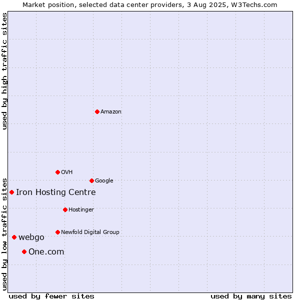 Market position of One.com vs. webgo vs. Iron Hosting Centre