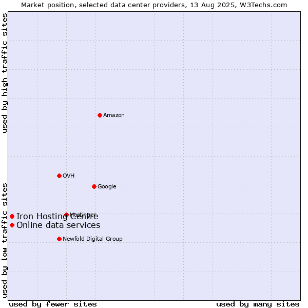 Market position of Iron Hosting Centre vs. Online data services