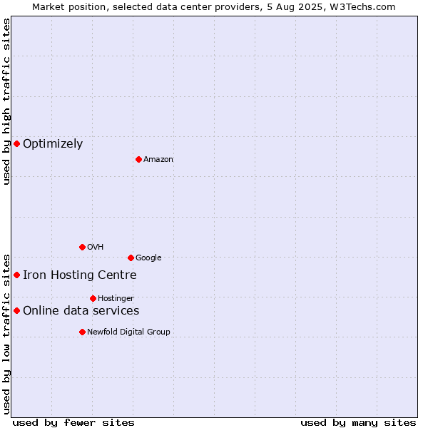 Market position of Iron Hosting Centre vs. Optimizely vs. Online data services