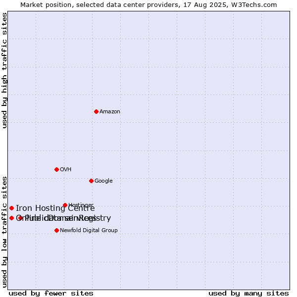 Market position of PublicDomainRegistry vs. Iron Hosting Centre vs. Online data services