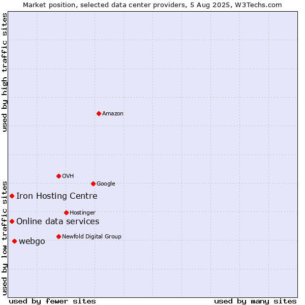 Market position of webgo vs. Iron Hosting Centre vs. Online data services