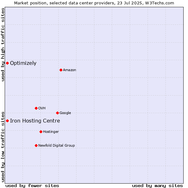Market position of Iron Hosting Centre vs. Optimizely