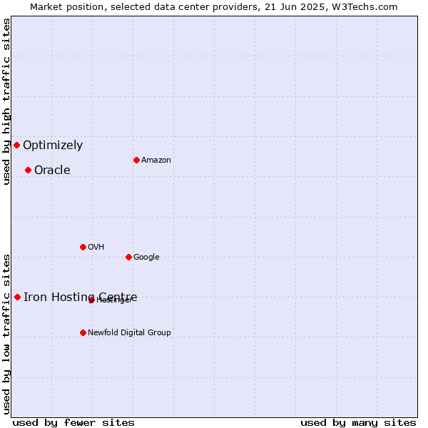 Market position of Oracle vs. Iron Hosting Centre vs. Optimizely