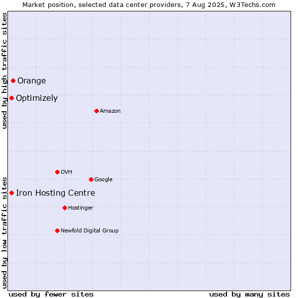 Market position of Orange vs. Iron Hosting Centre vs. Optimizely