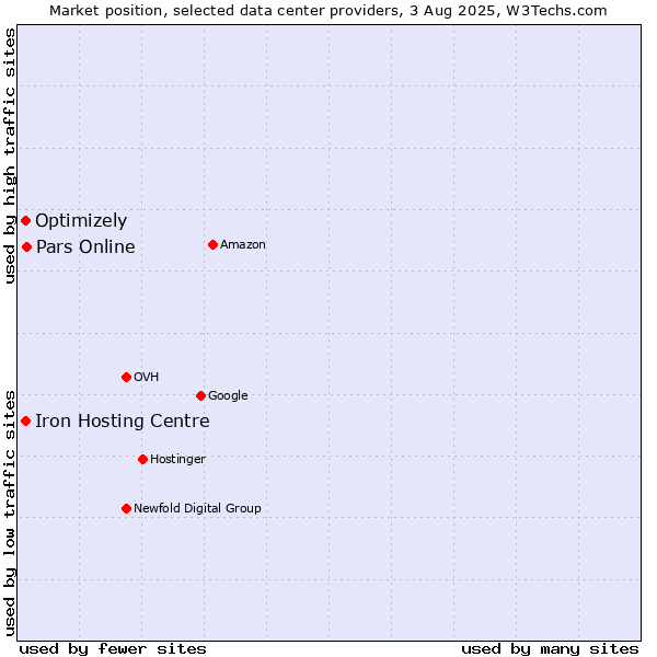 Market position of Pars Online vs. Iron Hosting Centre vs. Optimizely