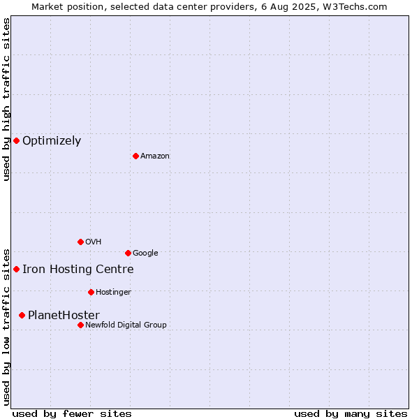 Market position of PlanetHoster vs. Iron Hosting Centre vs. Optimizely