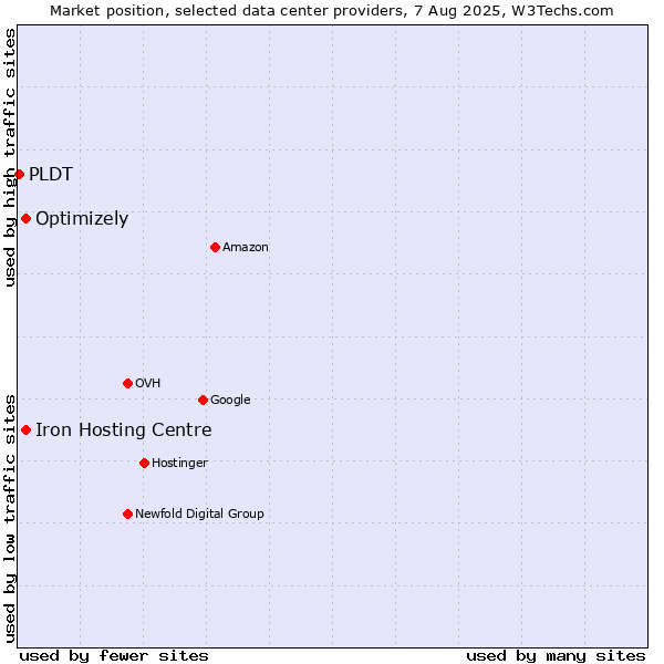 Market position of Iron Hosting Centre vs. Optimizely vs. PLDT