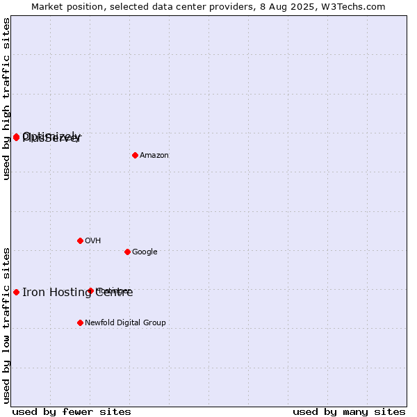 Market position of Iron Hosting Centre vs. PlusServer vs. Optimizely