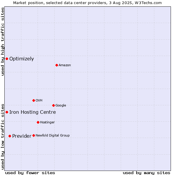 Market position of Previder vs. Iron Hosting Centre vs. Optimizely