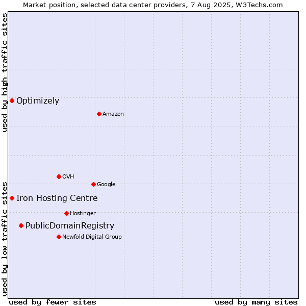 Market position of PublicDomainRegistry vs. Iron Hosting Centre vs. Optimizely