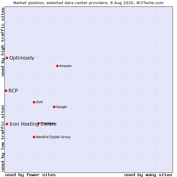 Market position of Iron Hosting Centre vs. Optimizely vs. RCP