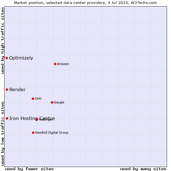 Market position of Render vs. Iron Hosting Centre vs. Optimizely