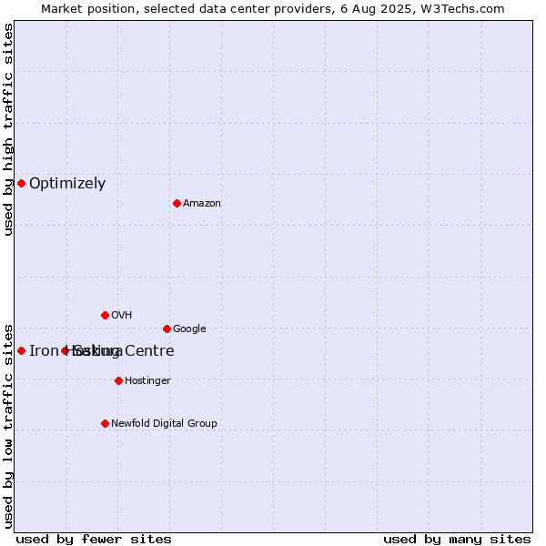 Market position of Sakura vs. Iron Hosting Centre vs. Optimizely