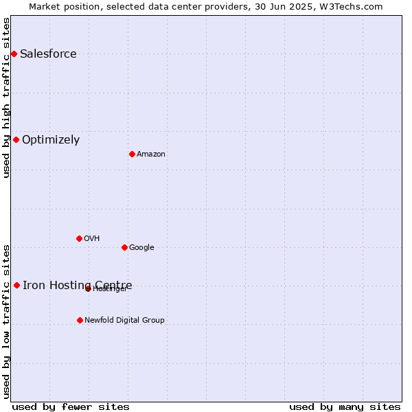 Market position of Iron Hosting Centre vs. Optimizely vs. Salesforce