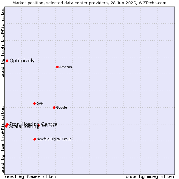 Market position of Iron Hosting Centre vs. Optimizely vs. ScalaHosting