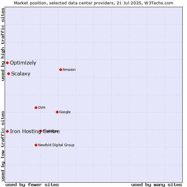 Market position of Scalaxy vs. Iron Hosting Centre vs. Optimizely