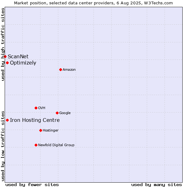 Market position of Iron Hosting Centre vs. Optimizely vs. ScanNet