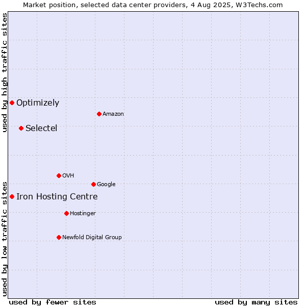 Market position of Selectel vs. Iron Hosting Centre vs. Optimizely