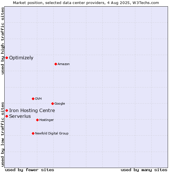 Market position of Iron Hosting Centre vs. Serverius vs. Optimizely
