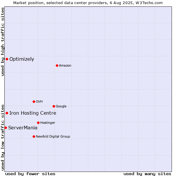 Market position of Iron Hosting Centre vs. Optimizely vs. ServerMania