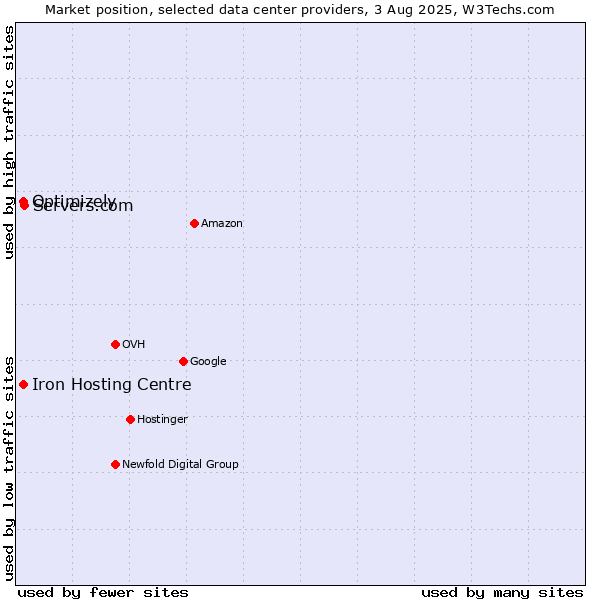 Market position of Servers.com vs. Iron Hosting Centre vs. Optimizely