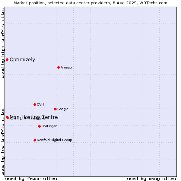 Market position of Simply Transit vs. Iron Hosting Centre vs. Optimizely