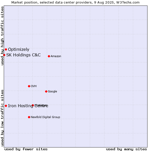 Market position of Iron Hosting Centre vs. Optimizely vs. SK Holdings C&C