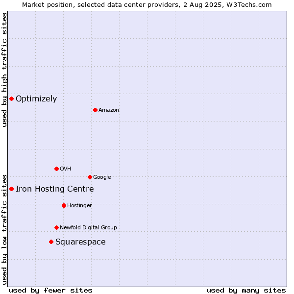 Market position of Squarespace vs. Iron Hosting Centre vs. Optimizely