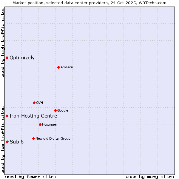 Market position of Sub 6 vs. Iron Hosting Centre vs. Optimizely
