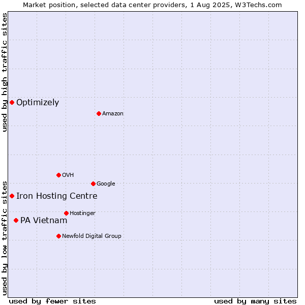 Market position of PA Vietnam vs. Iron Hosting Centre vs. Optimizely