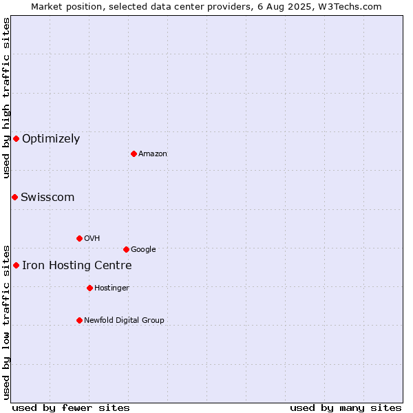 Market position of Iron Hosting Centre vs. Optimizely vs. Swisscom