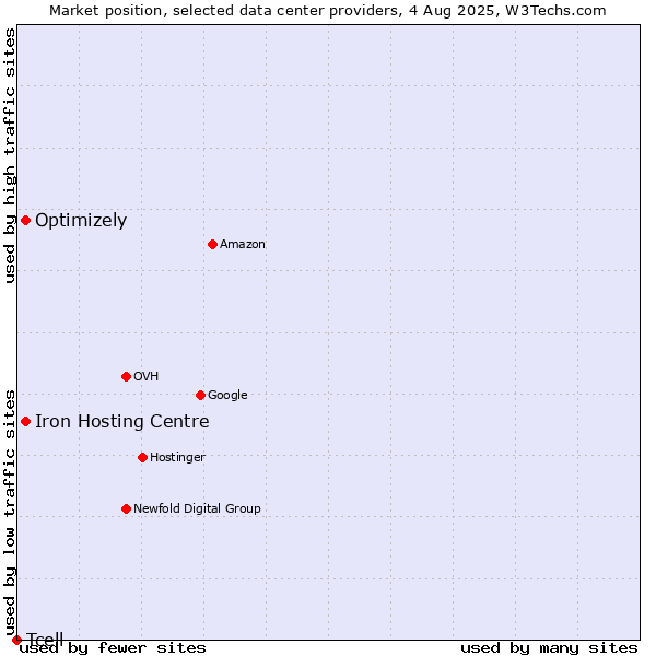 Market position of Iron Hosting Centre vs. Optimizely vs. Tcell