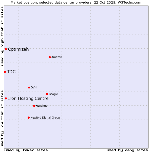 Market position of Iron Hosting Centre vs. Optimizely vs. TDC