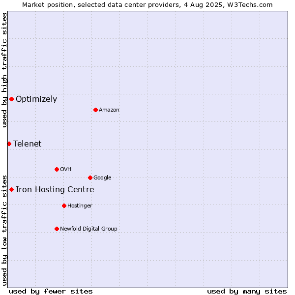 Market position of Iron Hosting Centre vs. Optimizely vs. Telenet