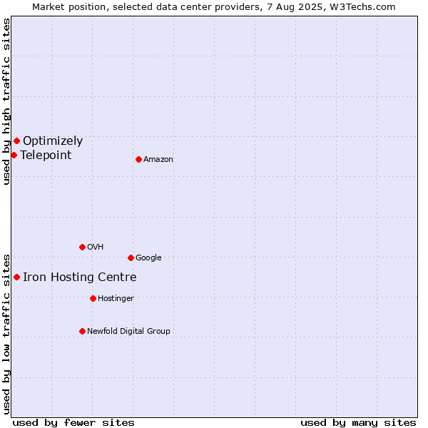 Market position of Iron Hosting Centre vs. Optimizely vs. Telepoint