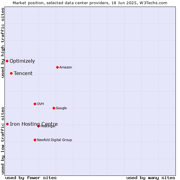 Market position of Tencent vs. Iron Hosting Centre vs. Optimizely