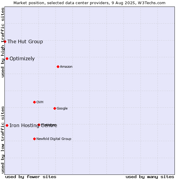 Market position of Iron Hosting Centre vs. Optimizely vs. The Hut Group