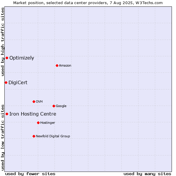 Market position of Iron Hosting Centre vs. Optimizely vs. DigiCert