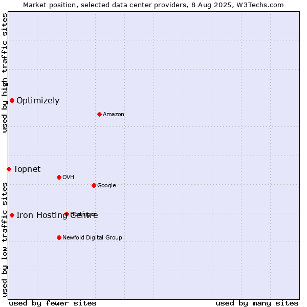 Market position of Iron Hosting Centre vs. Optimizely vs. Topnet