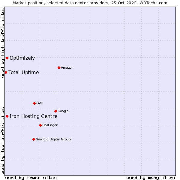 Market position of Iron Hosting Centre vs. Optimizely vs. Total Uptime