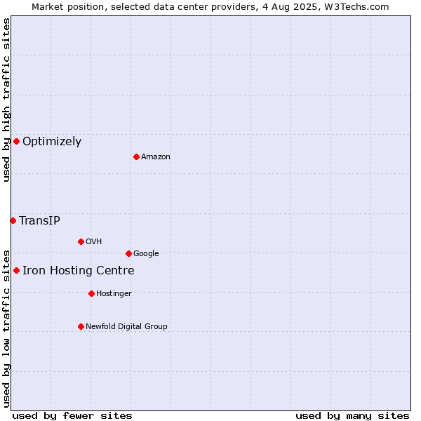 Market position of Iron Hosting Centre vs. Optimizely vs. TransIP