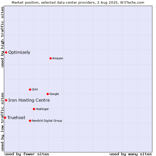 Market position of Iron Hosting Centre vs. Optimizely vs. Truehost