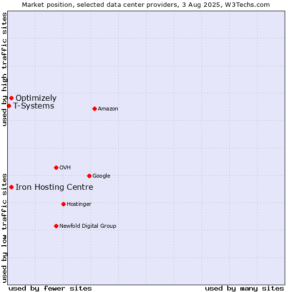 Market position of Iron Hosting Centre vs. Optimizely vs. T-Systems