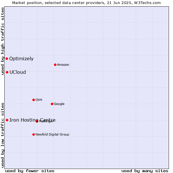 Market position of UCloud vs. Iron Hosting Centre vs. Optimizely
