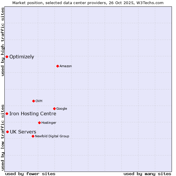Market position of UK Servers vs. Iron Hosting Centre vs. Optimizely