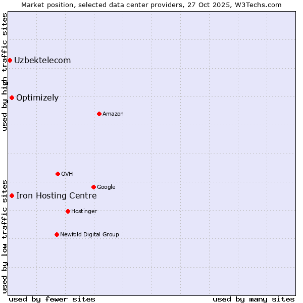 Market position of Iron Hosting Centre vs. Optimizely vs. Uzbektelecom