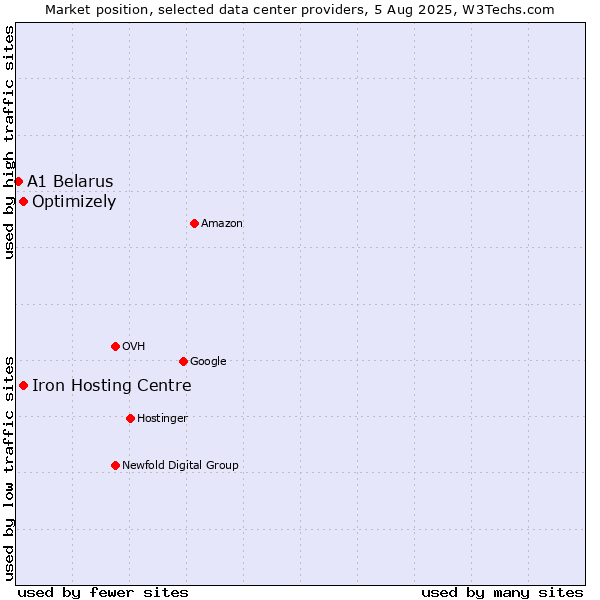 Market position of Iron Hosting Centre vs. Optimizely vs. A1 Belarus
