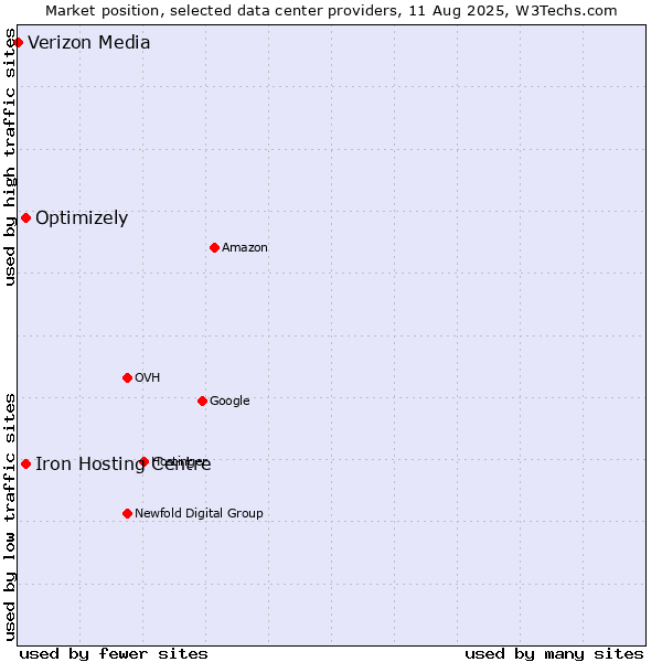 Market position of Iron Hosting Centre vs. Optimizely vs. Verizon Media