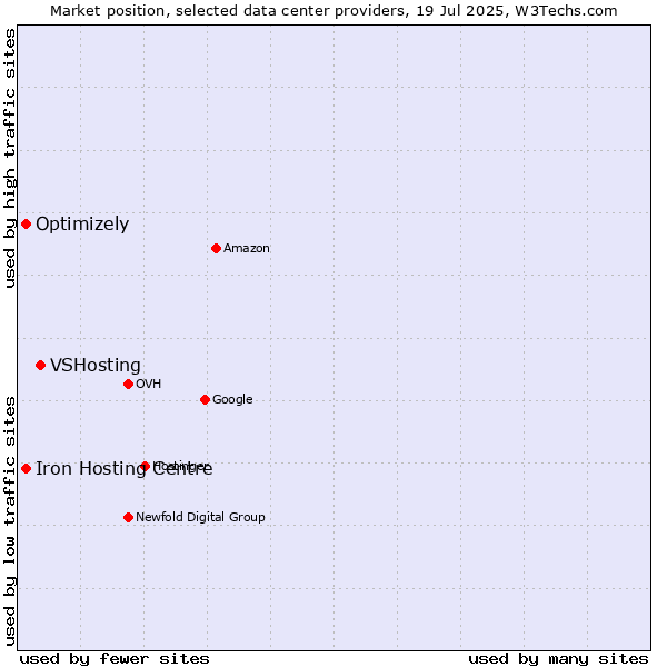 Market position of VSHosting vs. Iron Hosting Centre vs. Optimizely