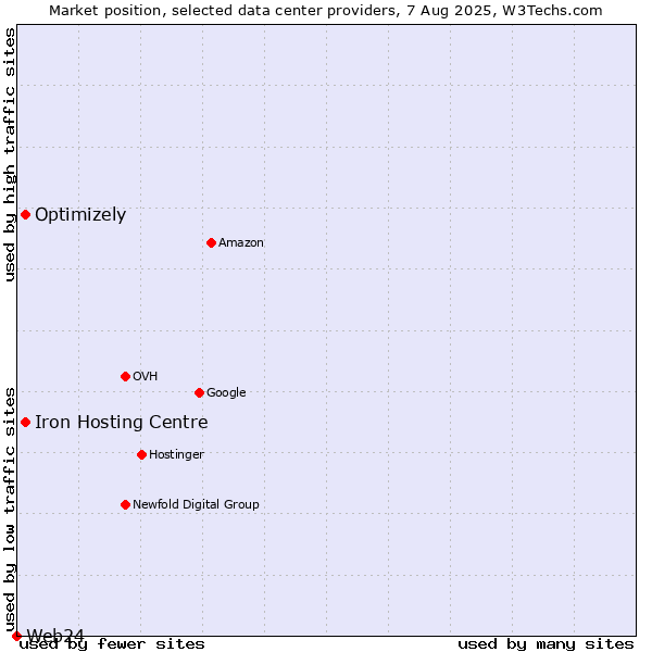 Market position of Iron Hosting Centre vs. Optimizely vs. Web24